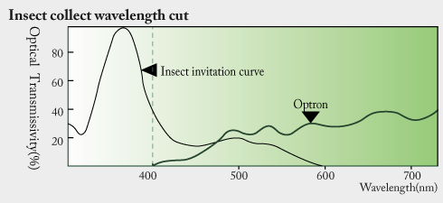 insect collect wavelength cut