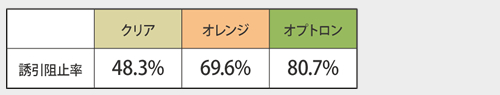 誘引阻止率