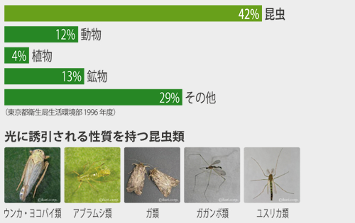 光に誘引される性質を持つ昆虫類