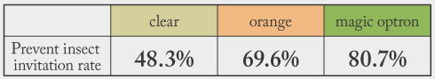 prevent insect invitation rate