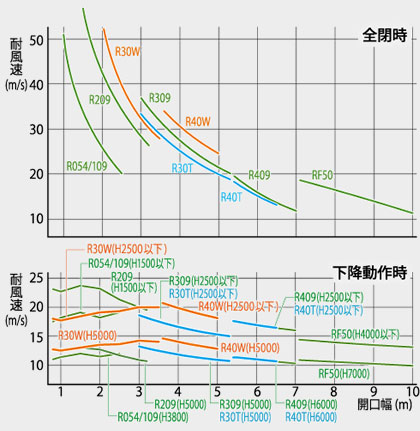 耐風速データ