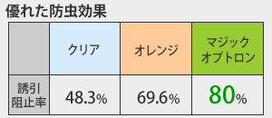 防虫性能