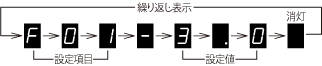 機能設定モード表示部例