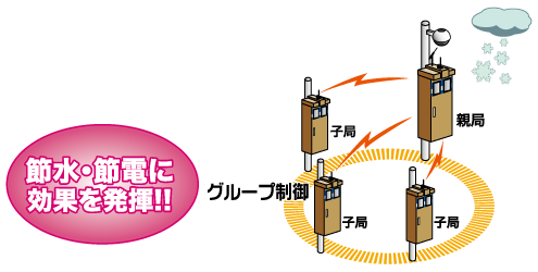 親局情報でグループ制御　効率的な施設運用と節水・節電に効果を発揮