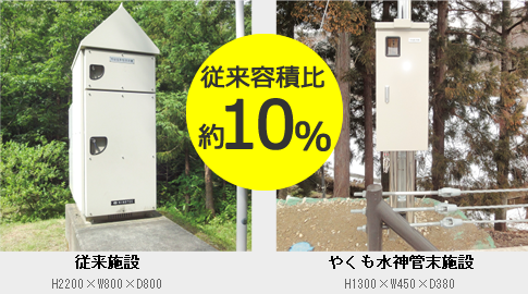 従来容積比 約10% コンパクト